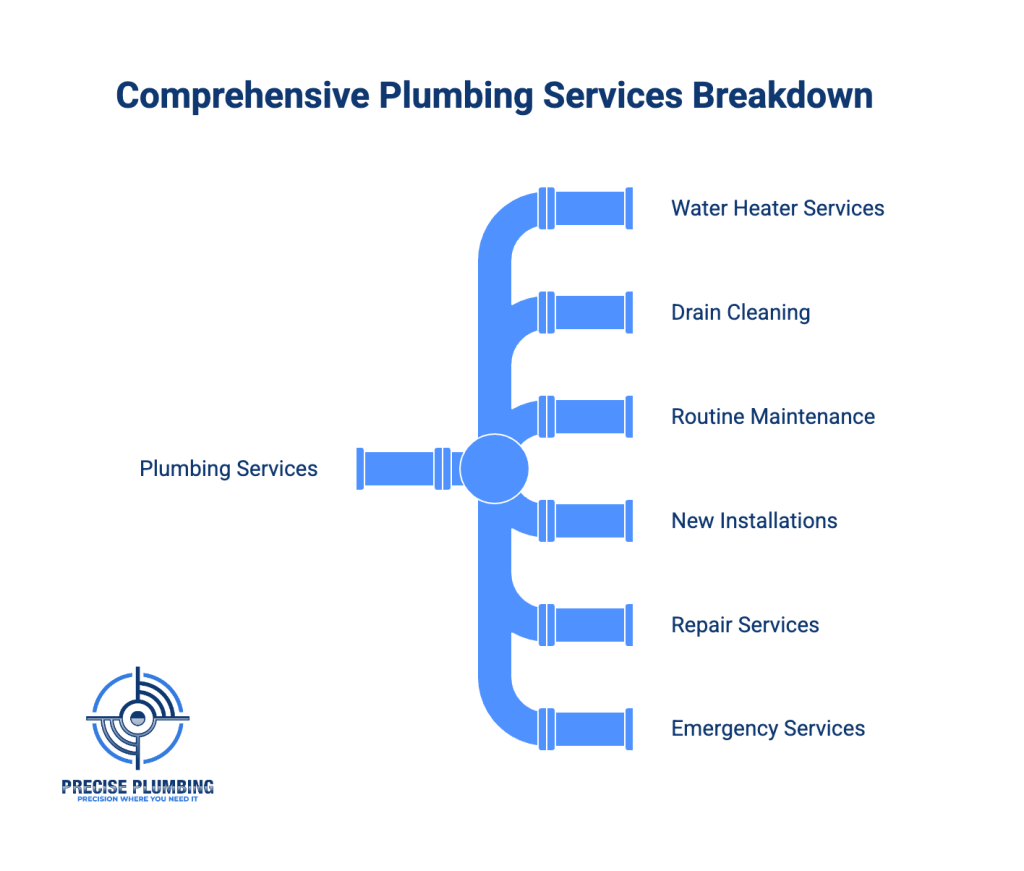 Comprehensive Plumbing Services Breakdown
